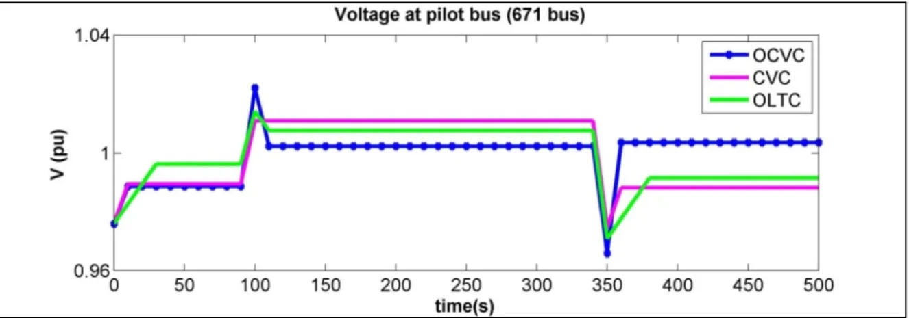 Figure 3.4 Voltage profile of the IEEE 13 Node Test Feeder on the pilot bus 