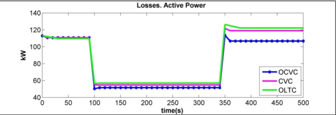Figure 3.5 Active power losses in the IEEE 13 Node Test Feeder 