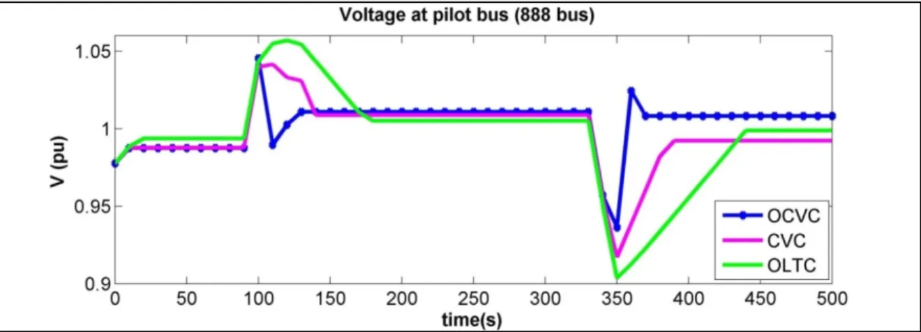 Figure 3.8 Voltage profile of the IEEE 34 Node Test Feeder on the pilot bus 