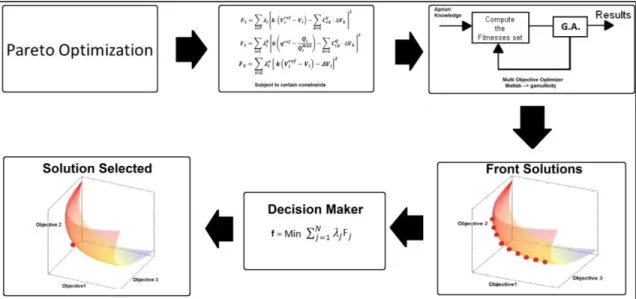 Figure 4.1 Pareto optimization scheme for a multi-objective problem 