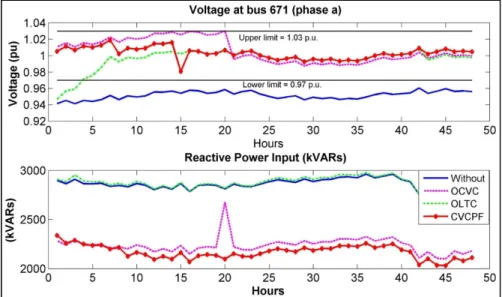 Figure 4.7 Voltage at bus 671 (phase a) with respect to reactive                                           power input