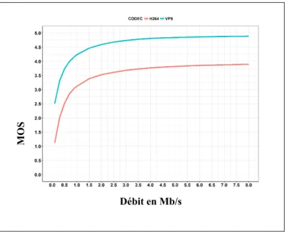 Figure 3.3 Variation moyenne de la QoE (en MOS) en  fonction du débit d’encodage pour tous les clips vidéo  encodés en H.264 et VP9 et en  définition 640 x 480 