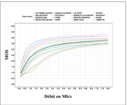 Figure 3.7 Variation de la QoE (en MOS) en   fonction du débit d’encodage pour tous les clips  vidéo encodés en H.264 et en définition 1280 x 780 