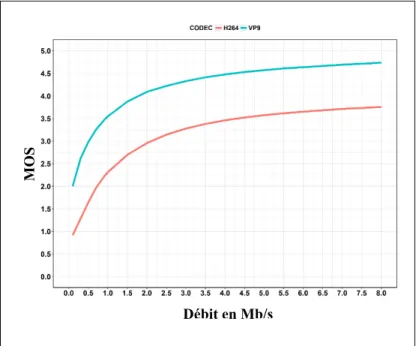 Figure 3.9 Variation moyenne de la QoE (en MOS) en  fonction du débit d’encodage pour tous les clips vidéo  encodés en H.264 et VP9 et en définition 1280 x 720 