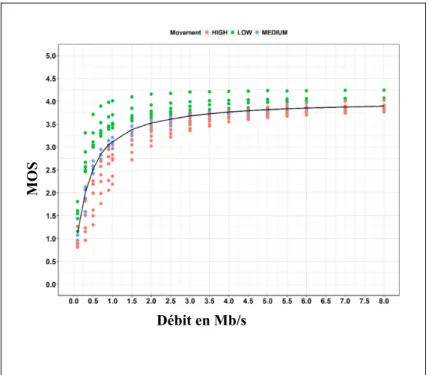 Figure 3.10 Variation de la QoE (MOS) en fonction  du débit d’encodage pour tous les clips vidéo encodés 