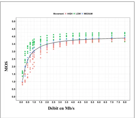 Figure 3.12 Variation de la QoE (en MOS) en fonction du  débit d’encodage pour tous les clips vidéo encodés en  H.264, en définition 720 x 480 et classés par vitesse de 