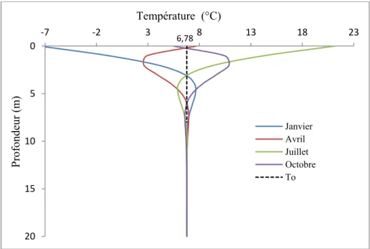 Figure 1.9 Profil de la température du sol en fonction de la profondeur   pour les mois: janvier, avril, juillet et octobre 