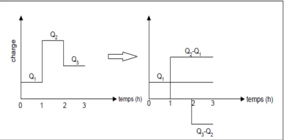 Figure 2.7 Incrément de pulses de chaleur sur 3 heures   