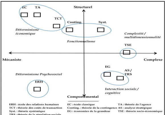 Figure 1. 5 : typologie des approches théoriques de l’interface 