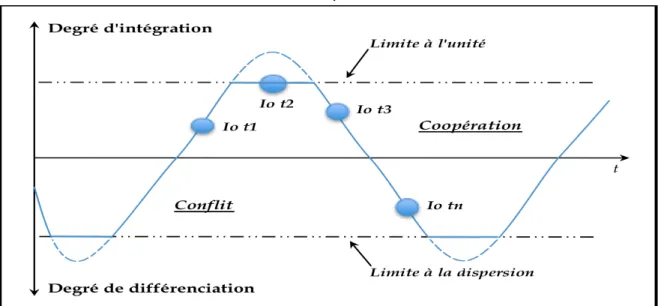 Figure 1. 6 : évolution de l’intégration-différenciation des entités et du conflit-coopération à  l’interface 
