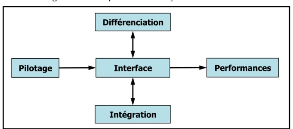 Figure 0. 3 : composition de l’objet de recherche (2)  