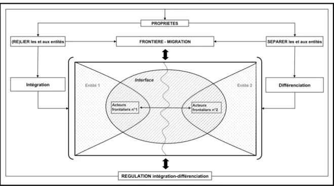 Figure 1. 2 : une première représentation de l’interface organisationnelle 