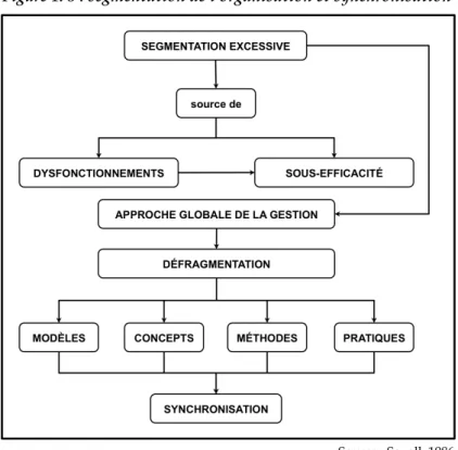 Figure 1. 3 : segmentation de l'organisation et synchronisation 