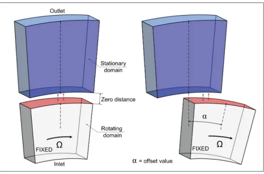 Figure 1.4 Schematic illustration of the frozen rotor model, where α is the offset value.