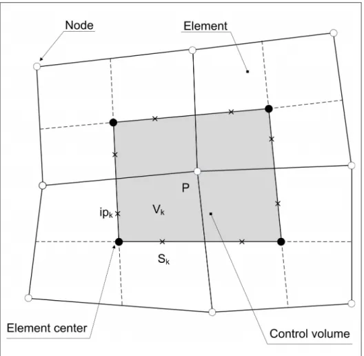 Figure 1.5 Control volume, node, element, and element center deﬁnition, where ip k denotes the integration point, S k is the length