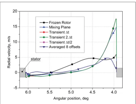 Figure 4.6 Radial velocity through the stator duct using different MFR models.