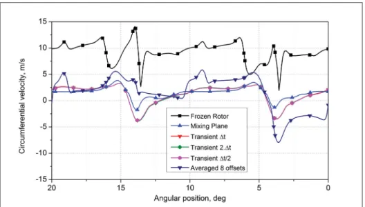 Figure 4.7 Comparison of circumferential velocity proﬁle at the rotor-stator interface for different MFR models.