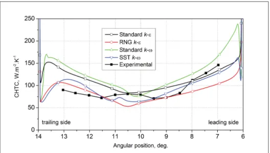 Figure 4.8 CHTC distribution on the pole surface predicted by different turbulence models.