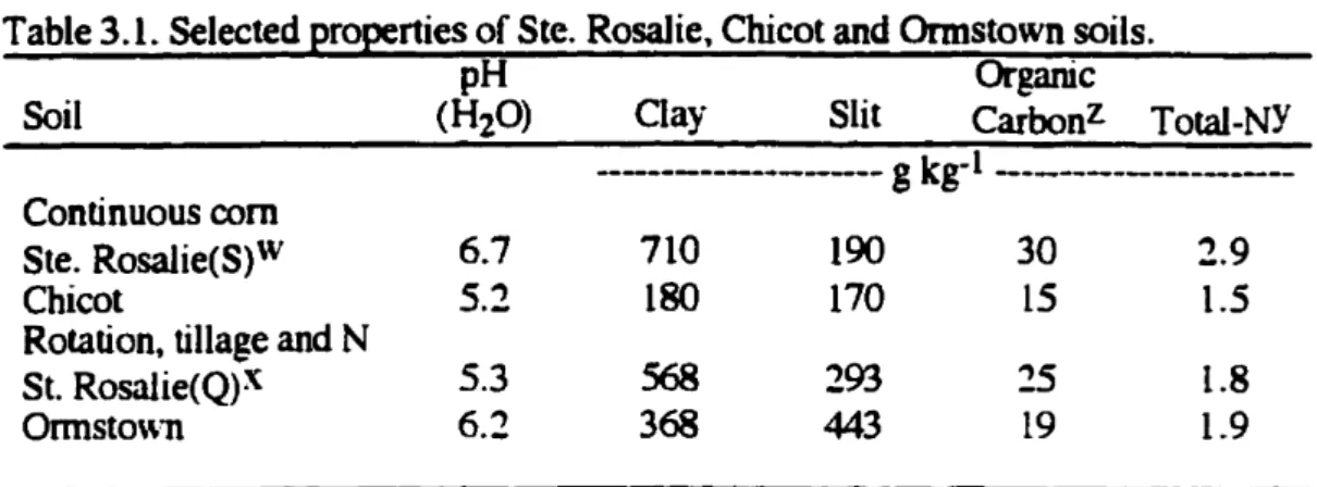 Table 3.1. Selected properties of Ste. Rosalie, Chicot and Ormstown soils.
