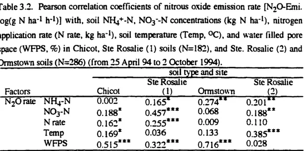Table 3.2. Pearson correlation coefficients of nitrous oxide emission rate [N 2 Q-Emi.