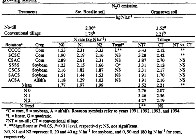 Table 3.4. Cumulative nitrous oxide emission lasses as influenced by rotation. tillage systems and nitrogen fertilizer rates in Ste