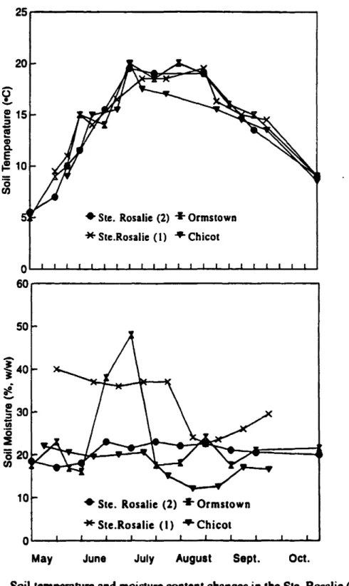 Figure 3.1. Soil temperature and moisture content changes in the Ste. Rosalie (1), (2), Chicot, and Ormstown sites in the 1994 sm\\;ng season.