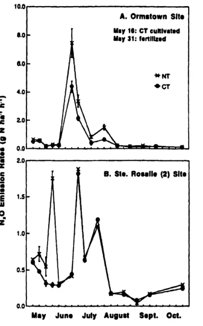 Figure 3.2. Nittous oxide emission rates from NT and CT in Onnstown and Ste. Rosalie
