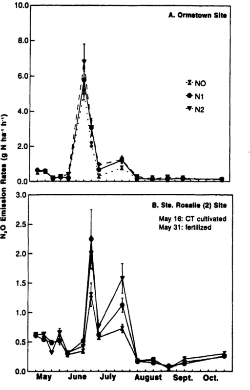 Fig. 3.4. Nitrous oxide emission rates as affected by nitrogen rate in Onnstown and Ste