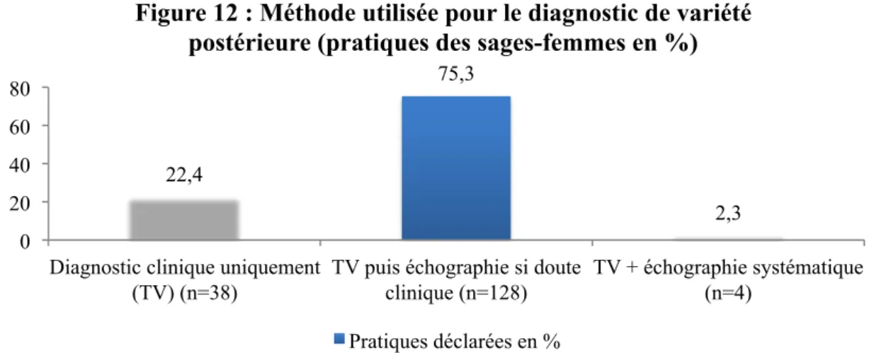 Figure 12 : Méthode utilisée pour le diagnostic de variété  postérieure (pratiques des sages-femmes en %) 