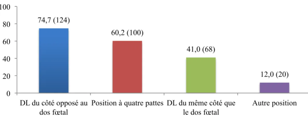 Figure 22 : Positions utilisées par les sages-femmes pour la  correction d'une VP pendant la seconde phase du travail en % 