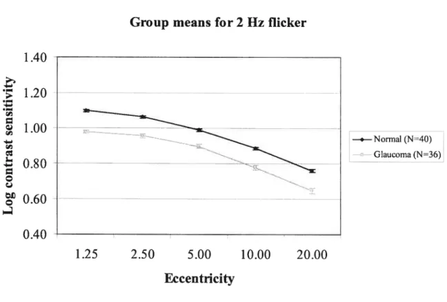 Figure 2a: Log contrast sensitivity for 2 Hz flicker in normal and glaucoma subjects