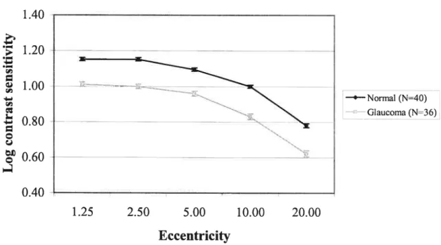 figure 2b: Log contrast sensitivity for 16 Hz flicker in normal and glaucoma subjects