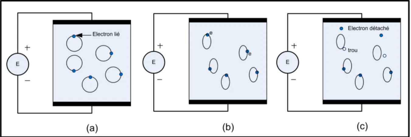 Figure 1.2 Processus de rupture électrique dans un diélectrique  a) faible tension, b) tension élevée, c) tension de rupture 