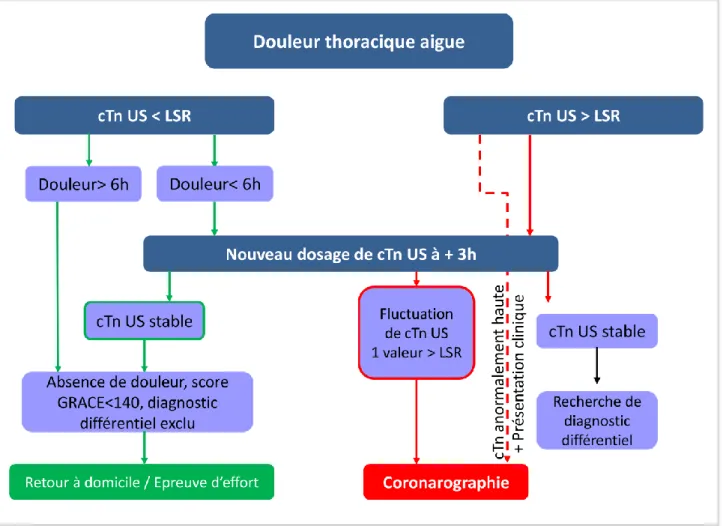 Figure 3 - Algorithme d’exclusion (rule-out) du syndrome coronarien aigu sans sus-décalage ST  au  moyen  des  dosages  de  troponinémie  ultra-sensible  à  0  et    3  heures