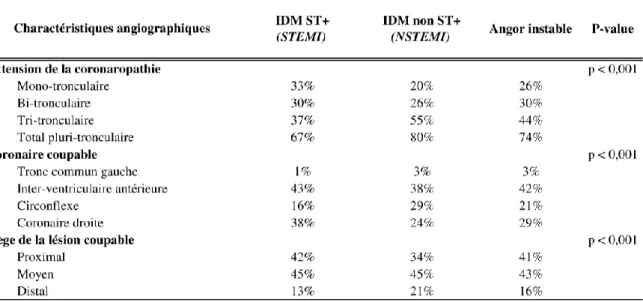 Tableau 3 - Distribution anatomique des lésions coronarographiques dans les STEMI, NSTEMI  et  dans  l’angor instable, après exclusion  des  patients  avec coronaires  non-obstructives