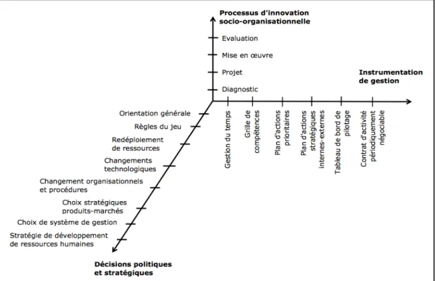 Figure 2. 3 : les trois facteurs du changement 