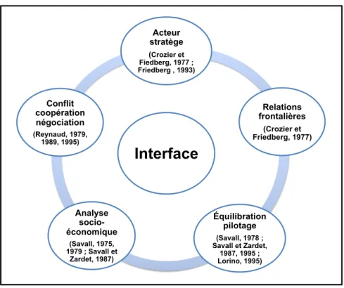 Figure 0. 4 : cadre théorique de la recherche 