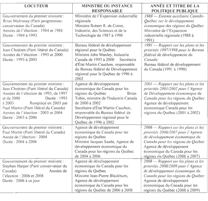 Tableau 3  Les  politiques publiques du gouvernement du Canada 6 