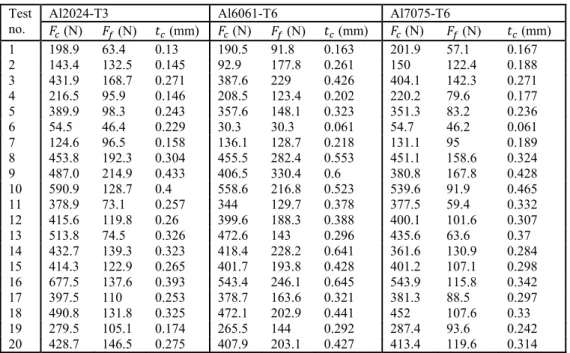 Table 4-3 Conditions and results of orthogonal cutting experiments  performed on three aluminum alloys 