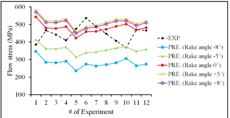 Figure 4-4 Comparison of predicted flow stresses  to the experimental data for Al2024-T3 