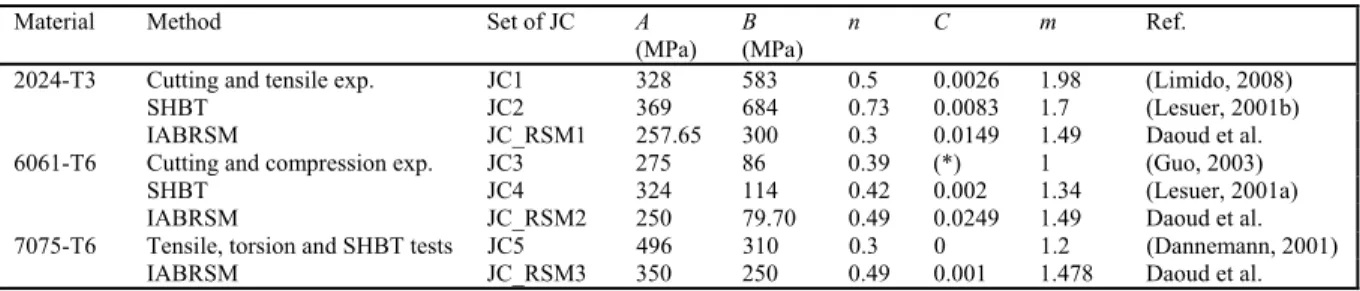Table 4-11 Al2024-T3, Al6061-T6, and Al7075-T6 material constants obtained  by different methods 