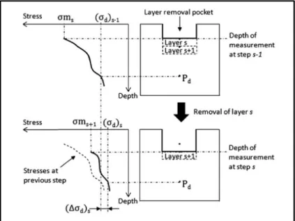 Figure 2-2 Schematic drawing of a layer removal  process and a visualisation of the stress redistribution 
