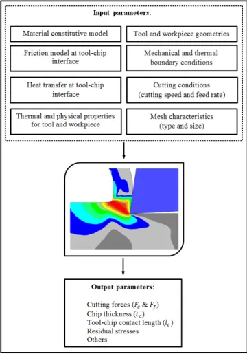 Figure 3-9 Input and output parameters of   the orthogonal machining modeling 