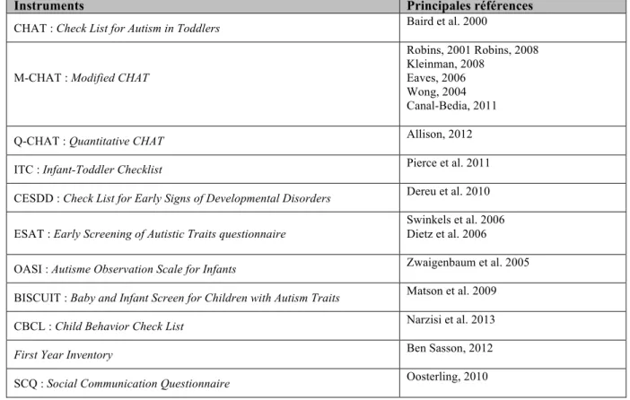 Table  d :  Principaux  instruments  de  dépistage  précoce  des  TSA  d’après  Cohen  et  Marcelli  (2015) et Zwaigenbaum et al