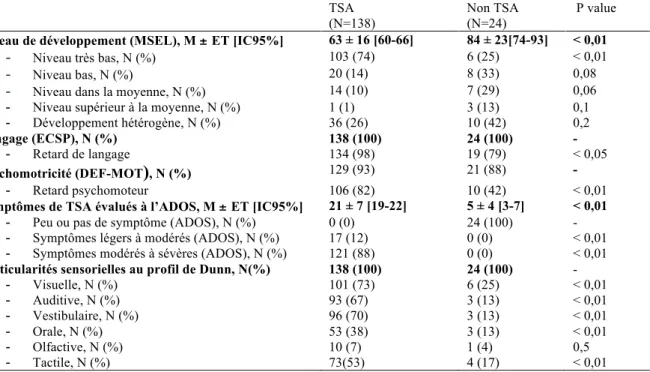 Table 8 : Comparaison des caractéristiques cliniques de la cohorte après évaluation, entre les  groupes TSA et NonTSA