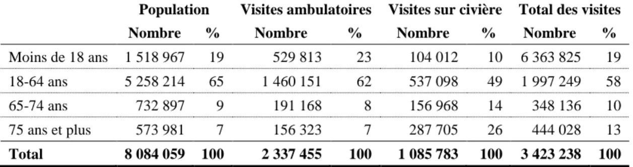 Tableau 3.2. Répartition de la population du Québec et répartition des visites par type  aux urgences en 2012-2013, selon l’âge (CSBE, 2014) 