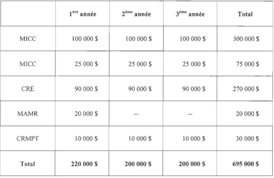 Tableau 5 : Contributions financières des différents partenaires signataires 