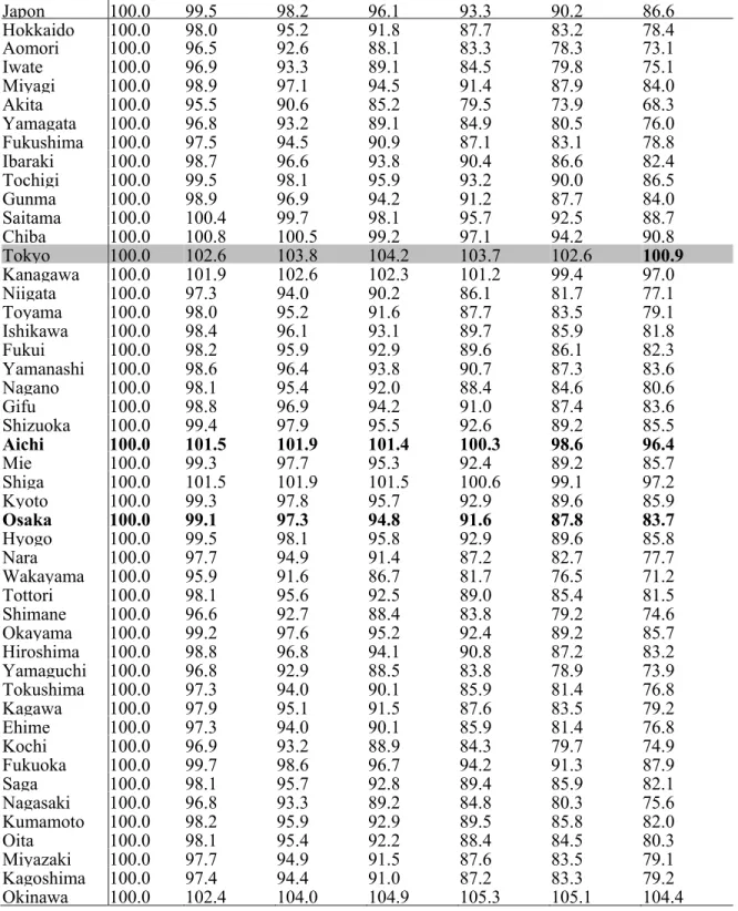 Tableau 6 : Index de population prévue par département (2005=100)  2005 2010 2015 2020 2025 2030 2035 Japon 100.0 99.5 98.2 96.1 93.3 90.2 86.6 Hokkaido 100.0 98.0 95.2 91.8 87.7 83.2 78.4 Aomori 100.0 96.5 92.6 88.1 83.3 78.3 73.1 Iwate 100.0 96.9 93.3 89