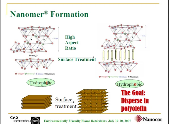 Figure 2.3 Structure moléculaire et traitement de surface des nano-glaises de Nanocor      Tirée de Lan (2007a) 