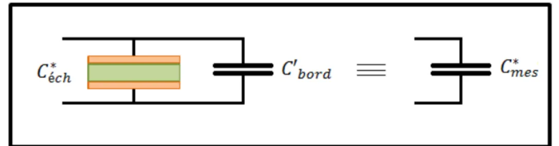 Figure 3.4 Représentation sous forme de circuit électrique de l'effet de bord 